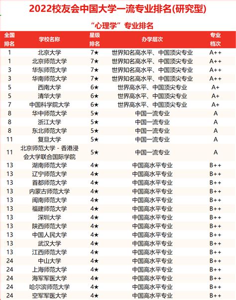 心理學家排名|2022年世界大学学科排名：心理学